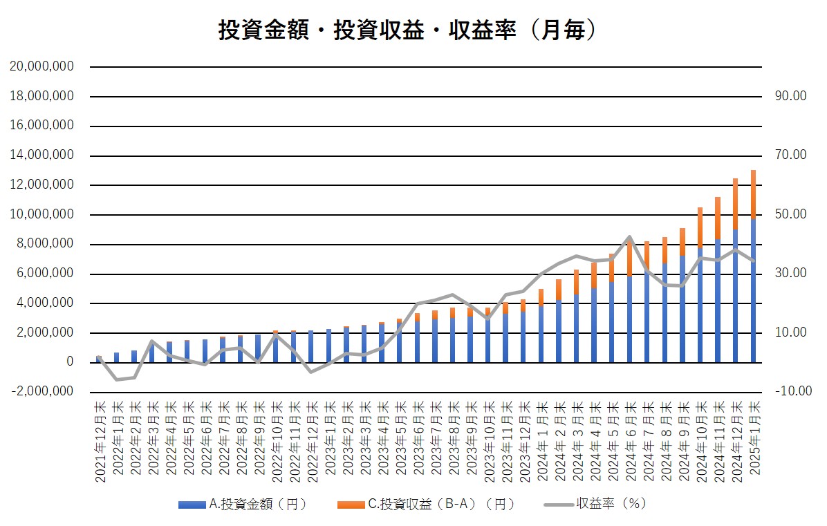 投資金額・投資収益・収益率の推移（月毎）1月