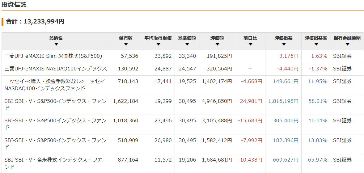 保有資産状況の推移