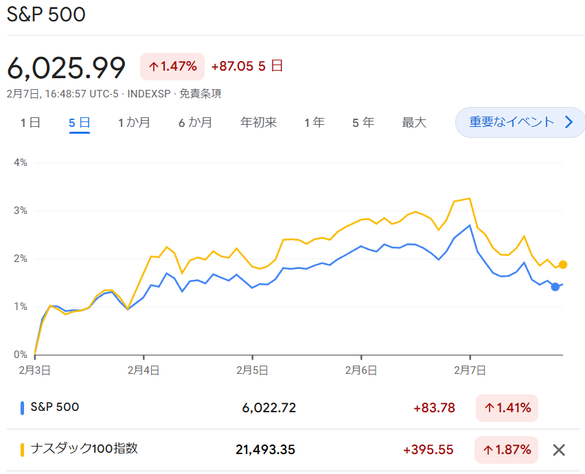 S6P500・NASDAQ100