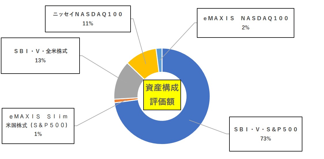 資産構成評価額1月