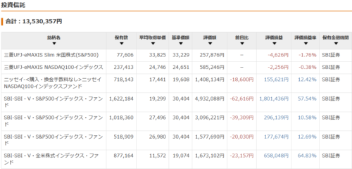 保有資産状況の推移