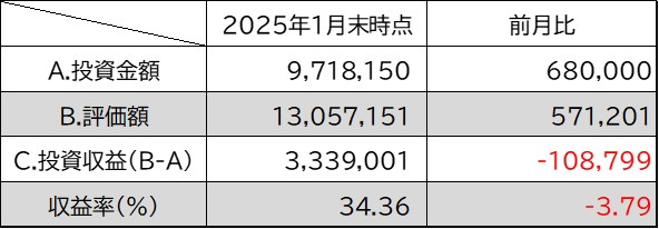 投資金額・評価額・投資収益・収益率1月