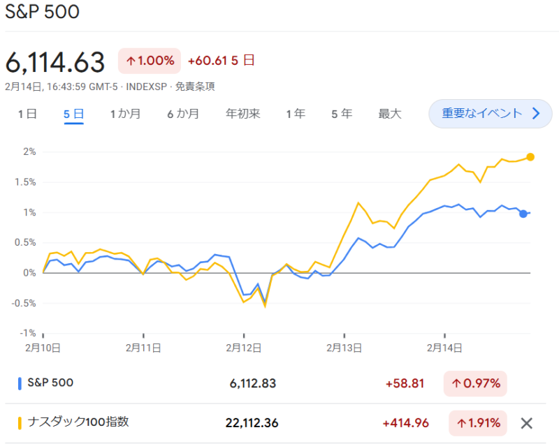 S6P500・NASDAQ100