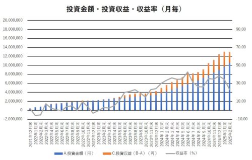 投資金額・投資収益・収益率の推移（月毎）2月