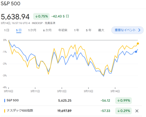 S6P500・NASDAQ100