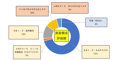 資産構成評価額2月