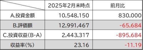 投資金額・評価額・投資収益・収益率1月