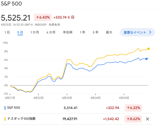 S6P500・NASDAQ100
