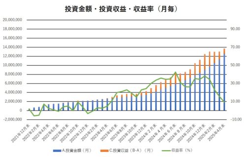 投資金額・投資収益・収益率の推移（月毎）4月