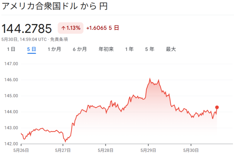 ドル/円