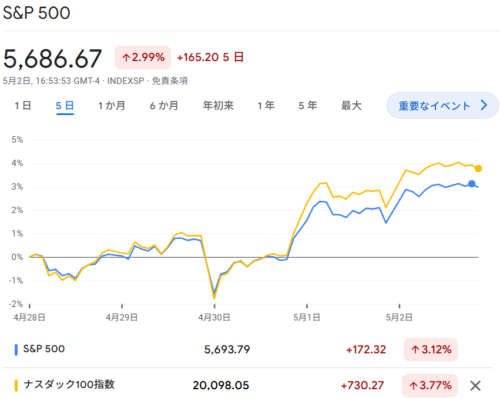 S6P500・NASDAQ100