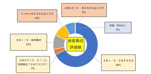 資産構成評価額4月