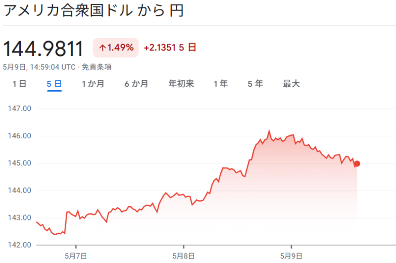 ドル/円