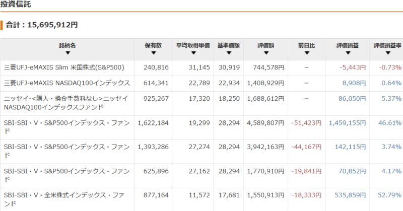保有資産状況の推移