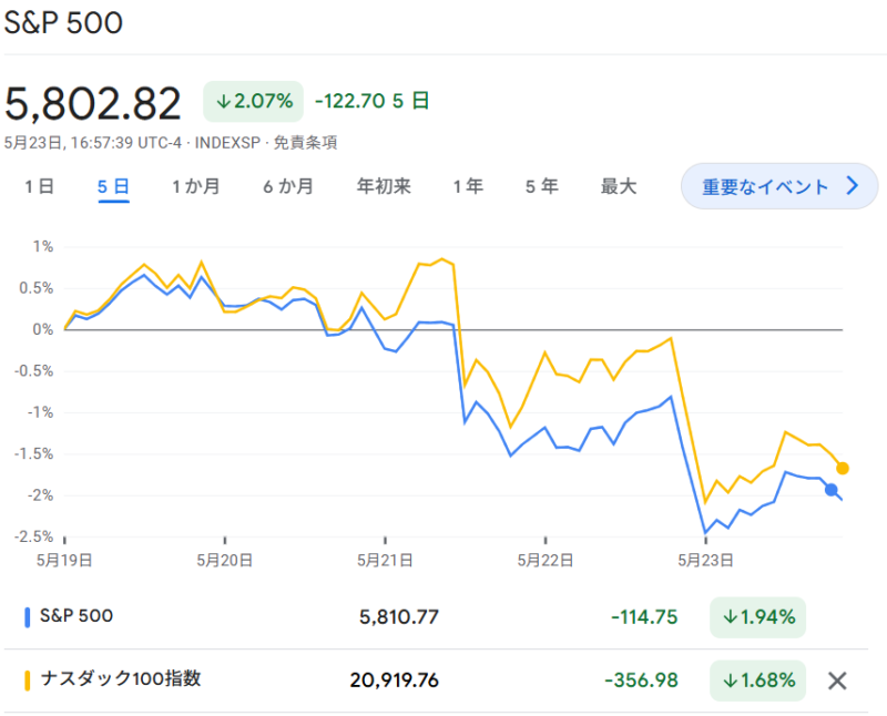 S6P500・NASDAQ100