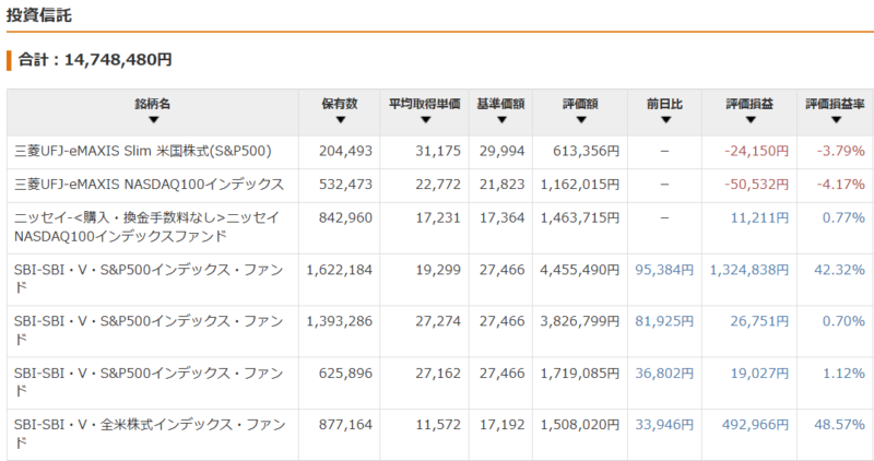 保有資産状況の推移