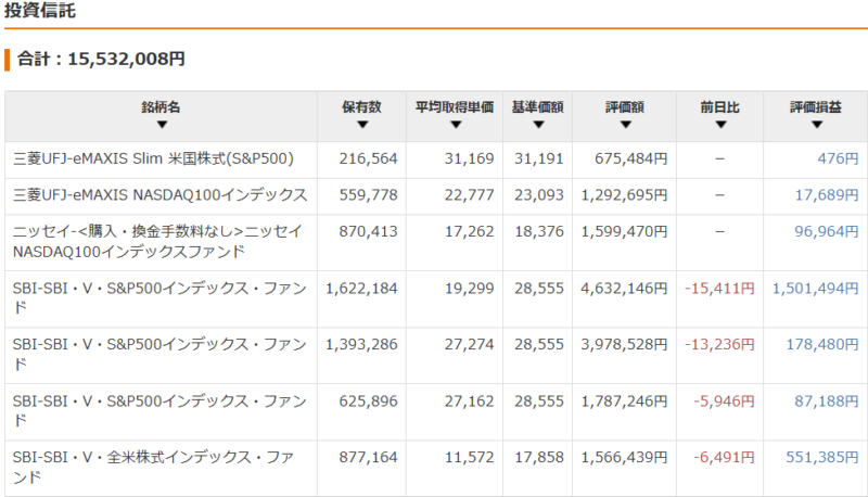 保有資産状況の推移