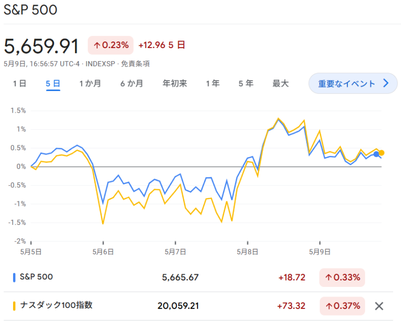 S6P500・NASDAQ100