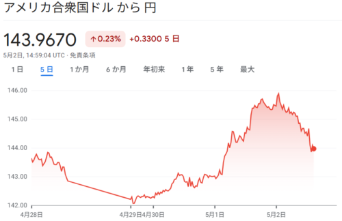 ドル/円
