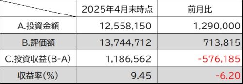 投資金額・評価額・投資収益・収益率4月