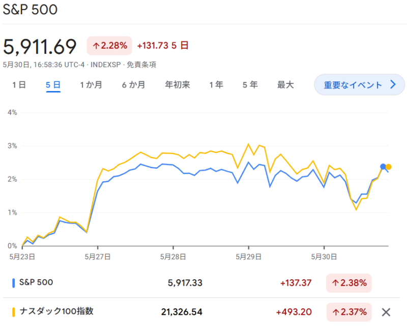 S6P500・NASDAQ100
