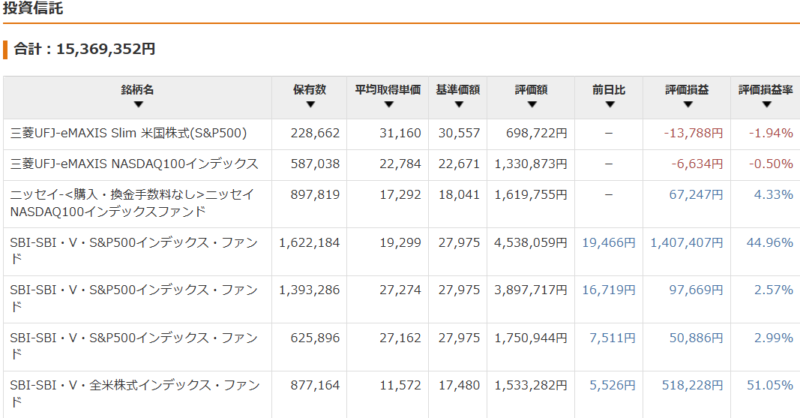 保有資産状況の推移