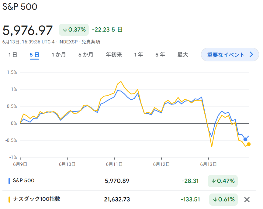 S6P500・NASDAQ100