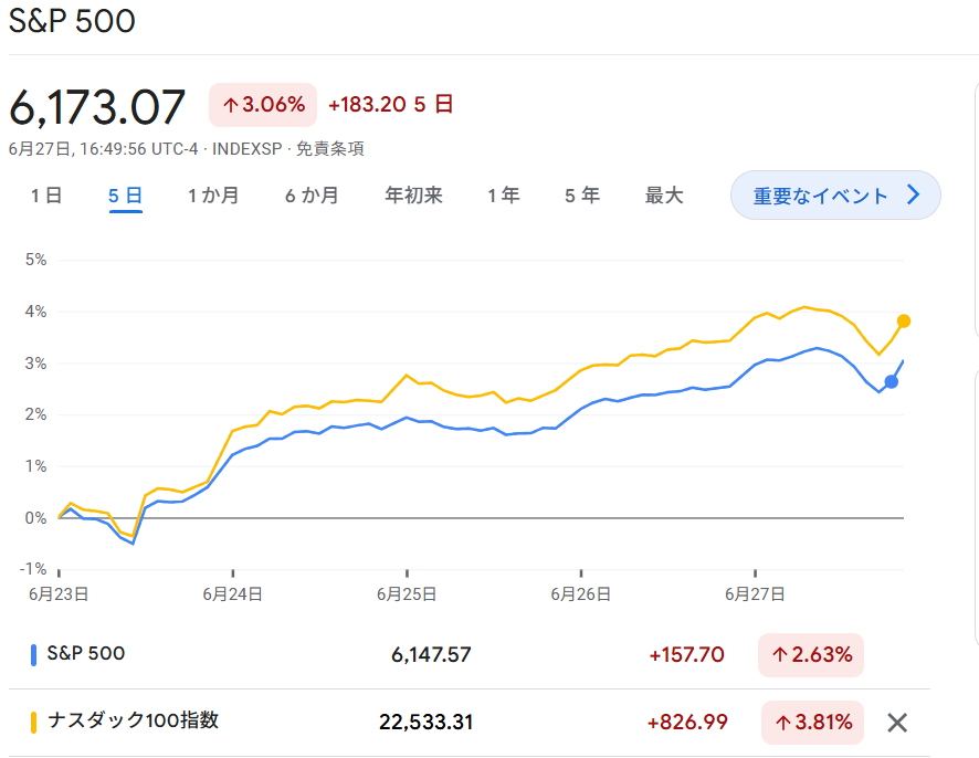 S6P500・NASDAQ100