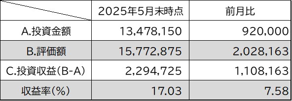 投資金額・評価額・投資収益・収益率5月
