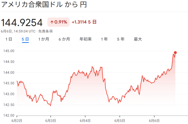 ドル／円