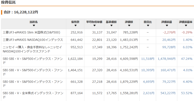 保有資産状況の推移