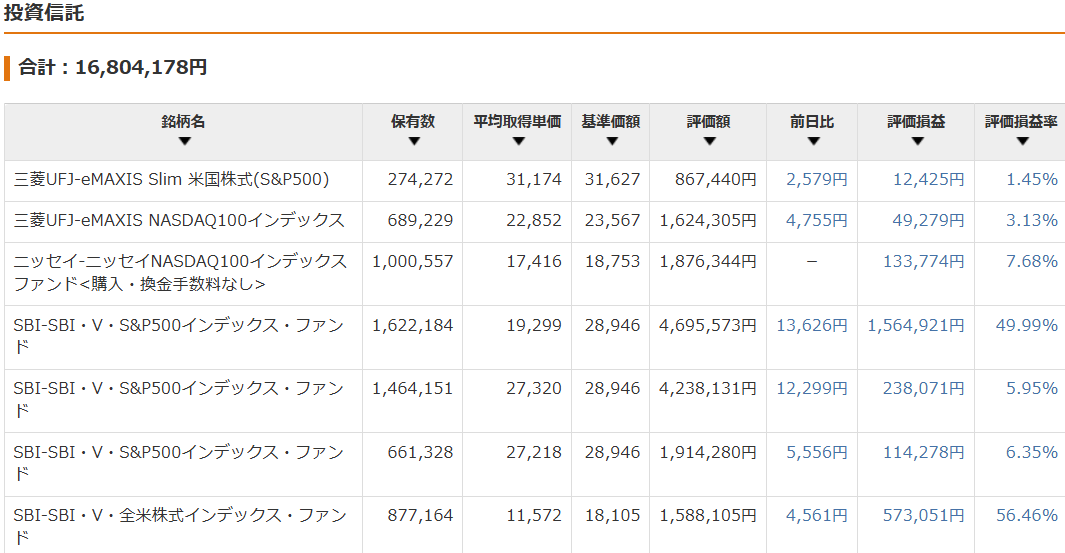 保有資産状況の推移