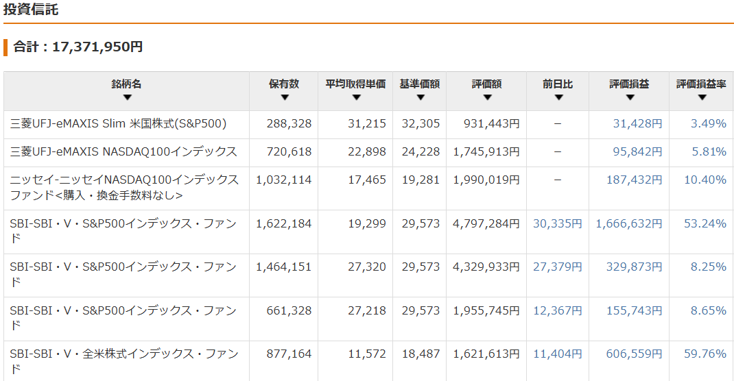 保有資産状況の推移