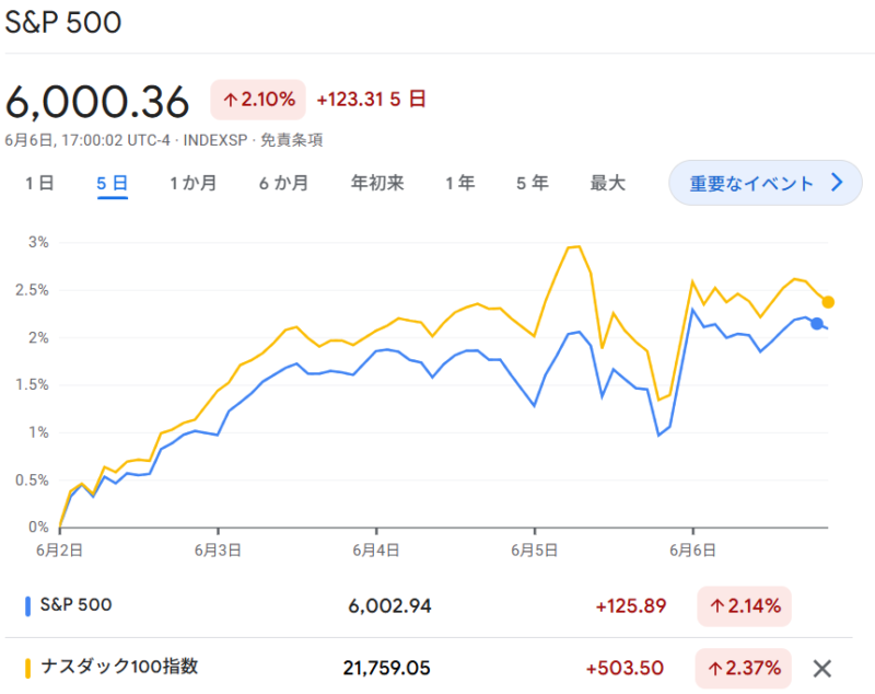 S6P500・NASDAQ100