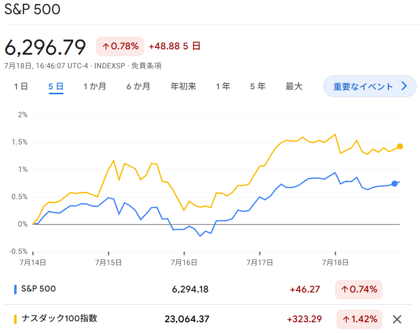 S6P500・NASDAQ100