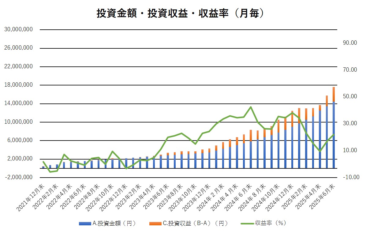 投資金額・投資収益・収益率の推移(月毎)6月