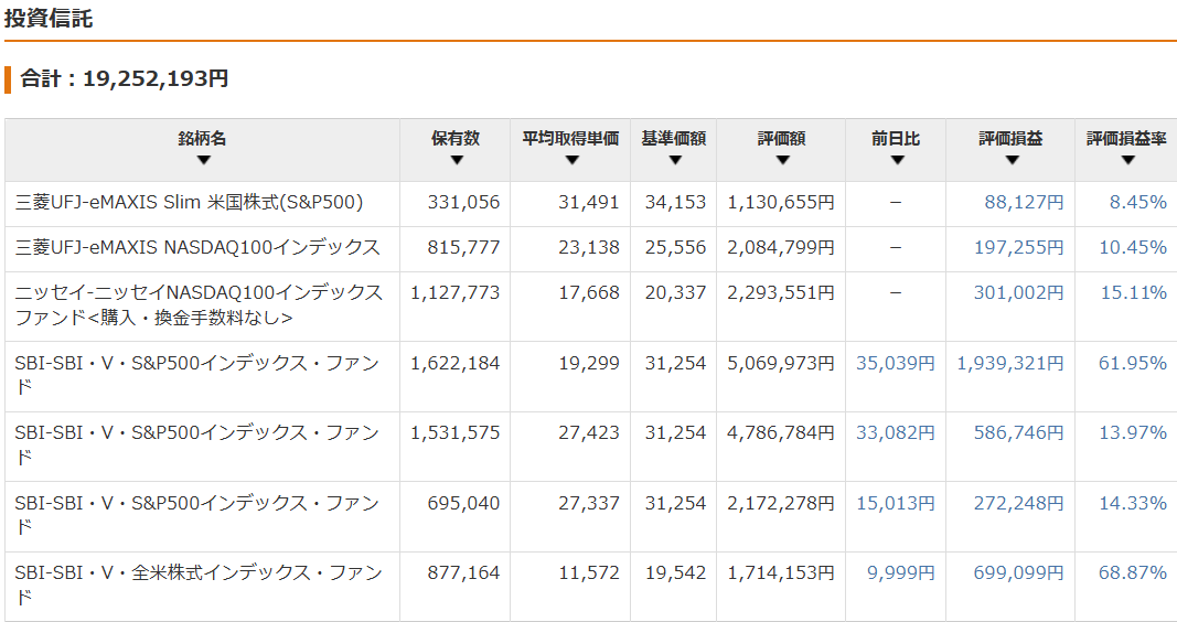 保有資産状況の推移