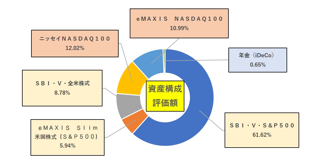 資産構成評価額7月