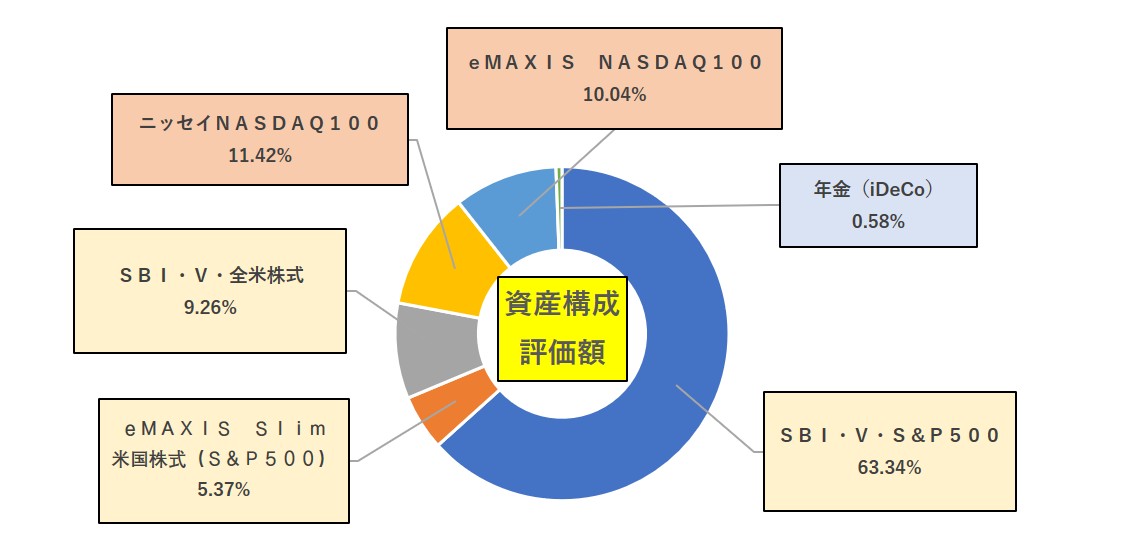 資産構成評価額6月