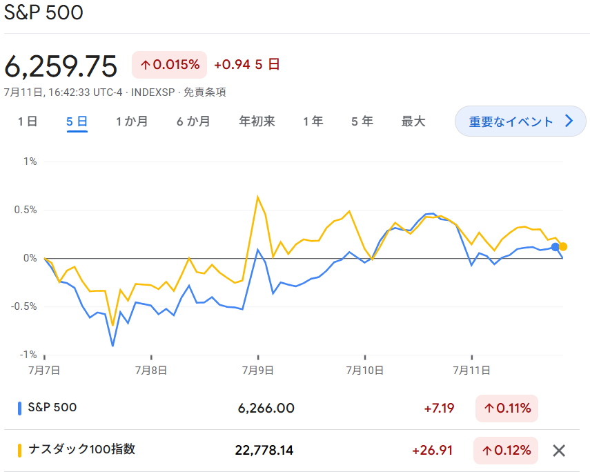 S6P500・NASDAQ100