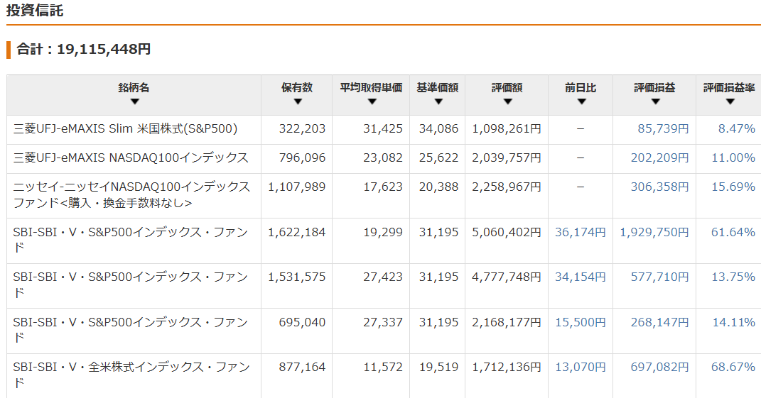 保有資産状況の推移