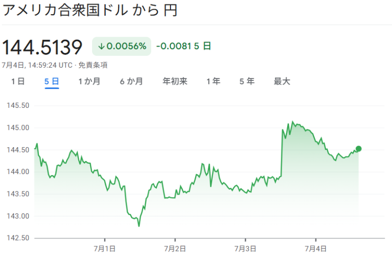 ドル/円