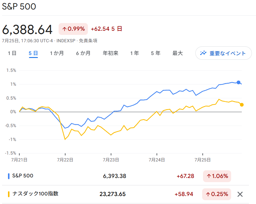 S6P500・NASDAQ100