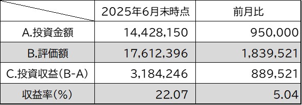 投資金額・評価額・投資収益・収益率6月