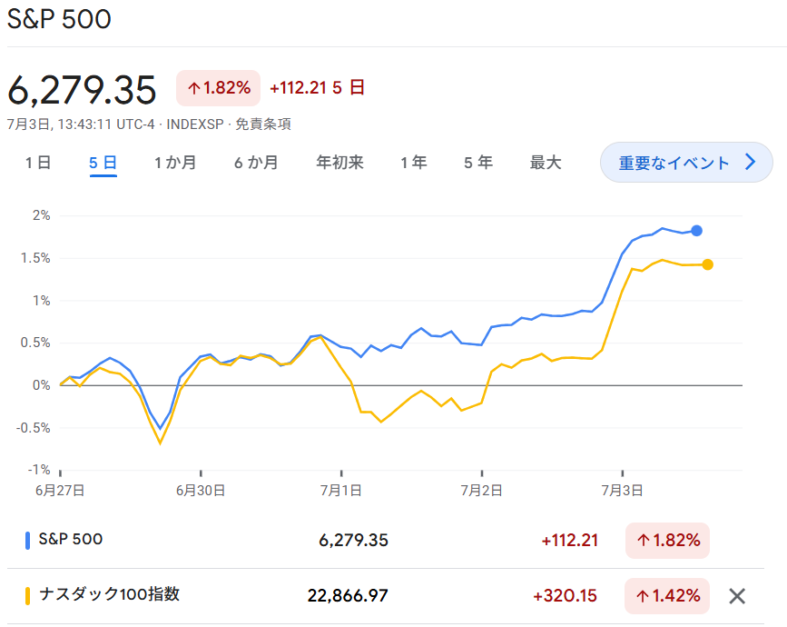 S6P500・NASDAQ100