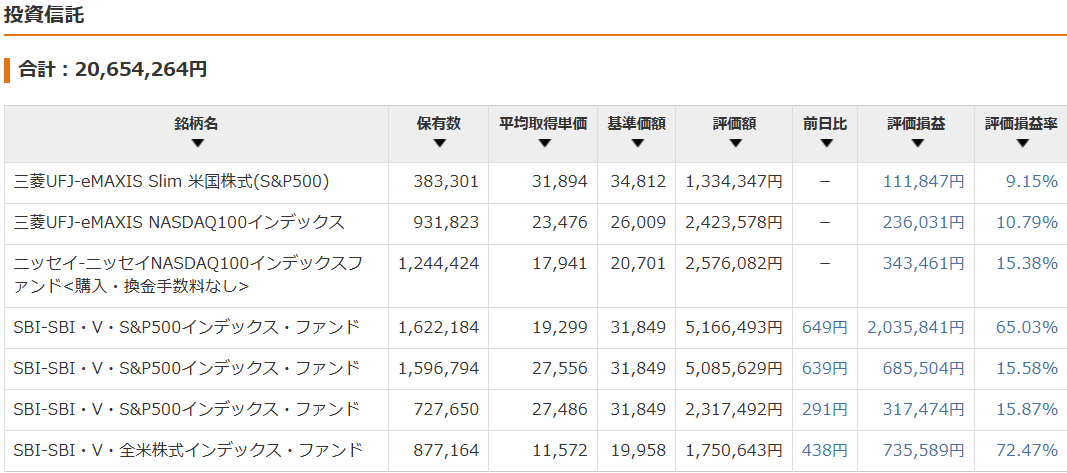 保有資産状況の推移