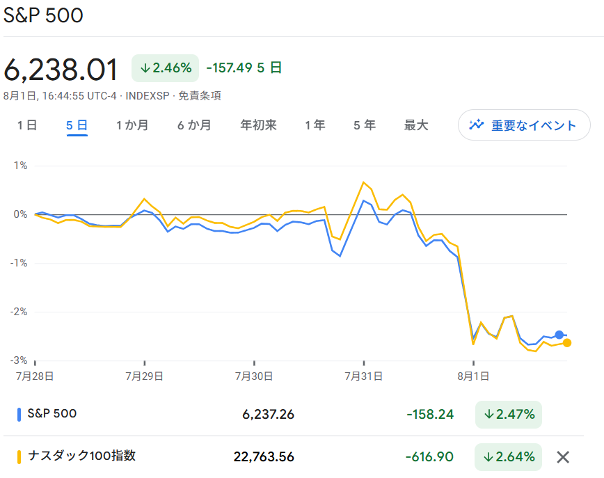 S6P500・NASDAQ100