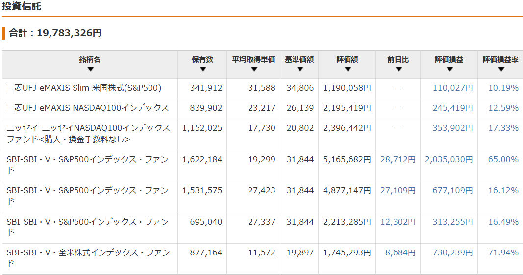 保有資産状況の推移