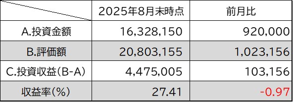 投資金額・評価額・投資収益・収益率8月