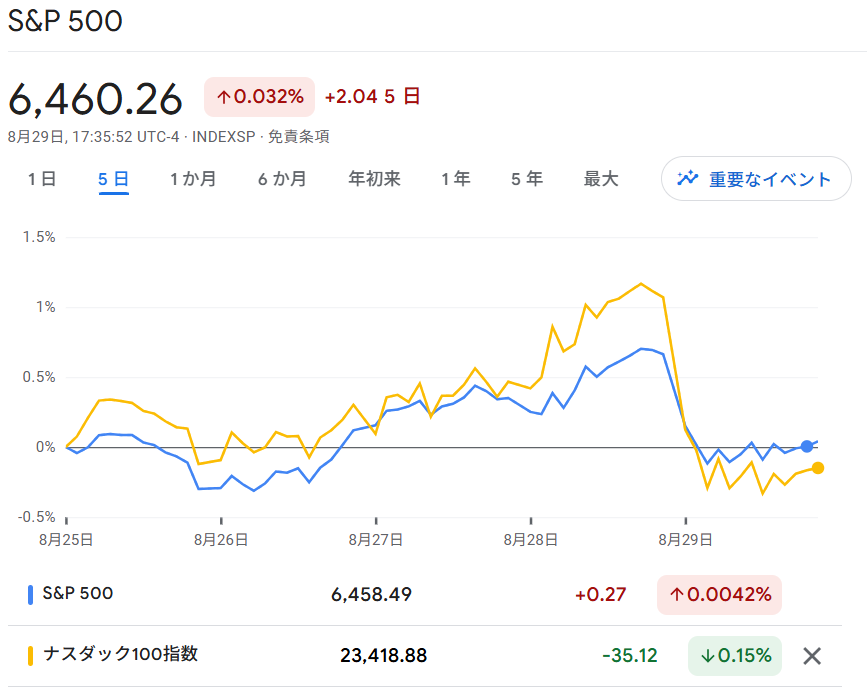 S6P500・NASDAQ100